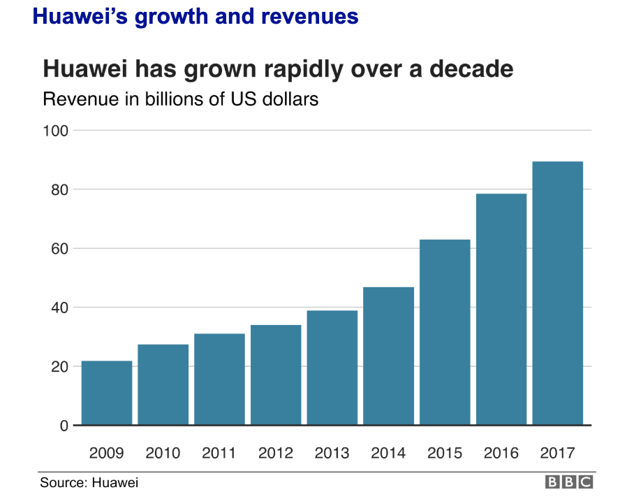 9 Charts Showing Huawei's Global Dominance Zero Hedge